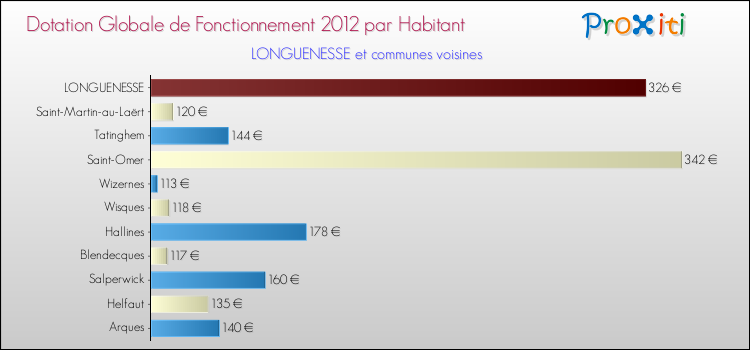 Montant des dotations globales de fonctionnement DGF par Habitant pour LONGUENESSE et les communes proches Comparaison des des dotations globales de fonctionnement DGF par habitant pour LONGUENESSE et les communes voisines