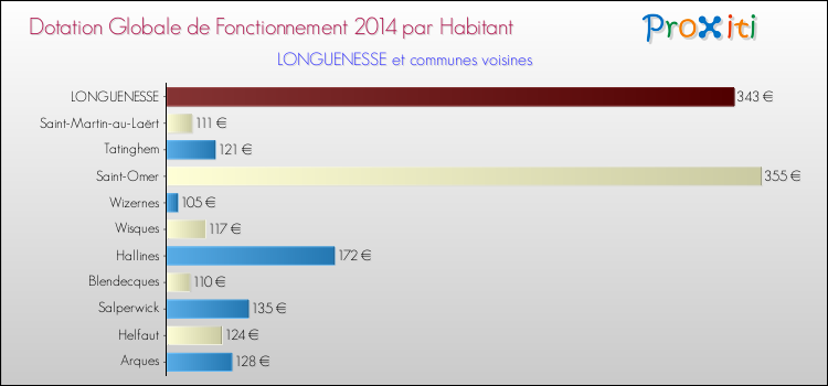 Montant des dotations globales de fonctionnement DGF par Habitant pour LONGUENESSE et les communes proches en 2014. Comparaison des des dotations globales de fonctionnement DGF par habitant pour LONGUENESSE et les communes voisines en 2014.