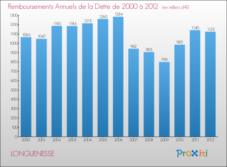 Evolution de l'annuité de la dette pour la commune de LONGUENESSE de 2000 à 2012 Annuités de la dette pour LONGUENESSE de 2000 à 2012