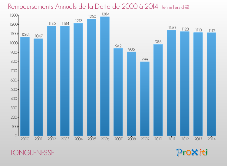Evolution de l'annuité de la dette pour la commune de LONGUENESSE de 2000 à 2014 Annuités de la dette pour LONGUENESSE de 2000 à 2014