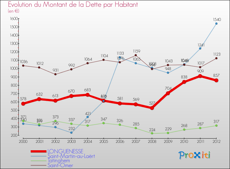 Evolution de la dette par habitant pour la commune de LONGUENESSE et les communes proches de 2000 à 2012 Comparaison de la dette par habitant pour LONGUENESSE et les communes voisines de 2000 à 2012