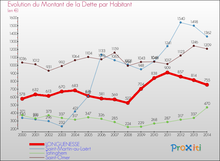 Evolution de la dette par habitant pour la commune de LONGUENESSE et les communes proches de 2000 à 2014 Comparaison de la dette par habitant pour LONGUENESSE et les communes voisines de 2000 à 2014