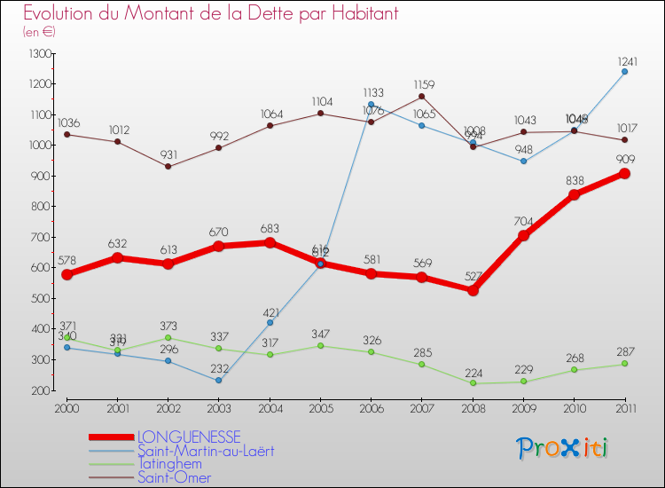 Evolution de la dette par habitant pour la commune de LONGUENESSE et les communes proches Comparaison de la dette par habitant pour LONGUENESSE et les communes voisines