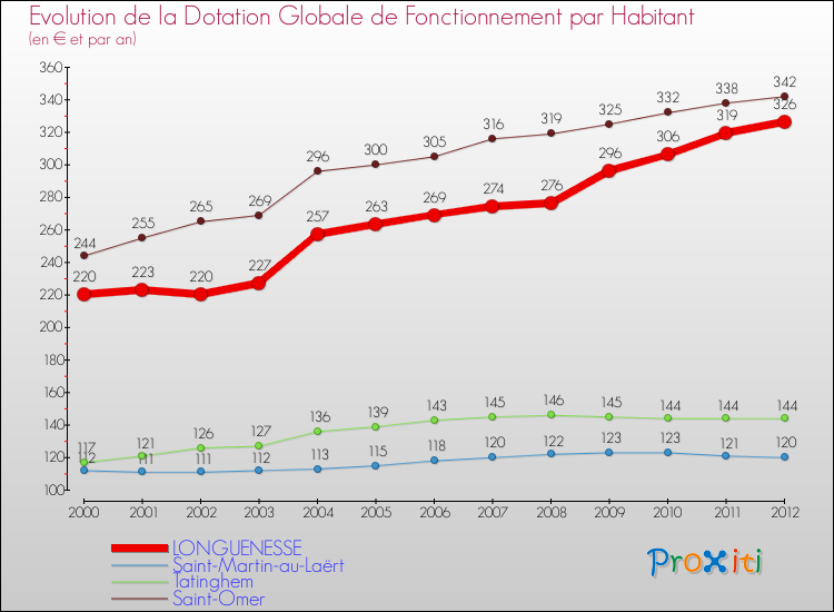 Evolution et montant de la dotation globale de fonctionnement par Habitant pour LONGUENESSE et les communes proches Comparaison des dotations globales de fonctionnement par habitant pour LONGUENESSE et les communes voisines