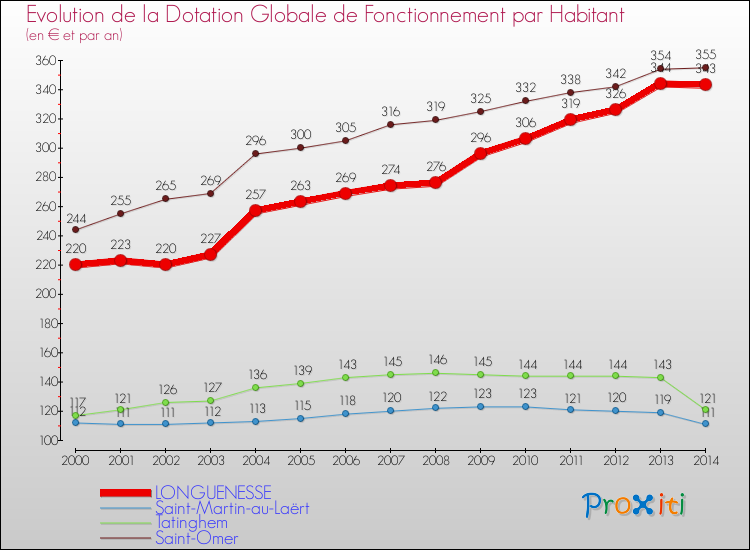 Evolution et montant de la dotation globale de fonctionnement par Habitant pour LONGUENESSE et les communes proches de 2000 à 2014. Comparaison des dotations globales de fonctionnement par habitant pour LONGUENESSE et les communes voisines de 2000 à 2014.