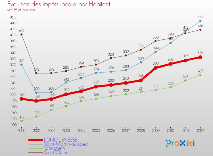 Evolution et montant des impôts locaux par Habitant pour LONGUENESSE et les communes proches Comparaison des impôts locaux par habitant pour LONGUENESSE et les communes voisines