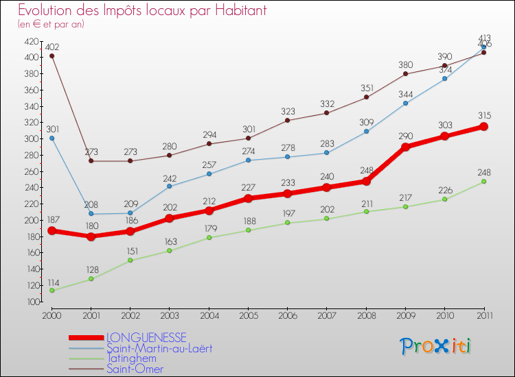 Evolution et montant des impôts locaux par Habitant pour LONGUENESSE et les communes proches Comparaison des impôts locaux par habitant pour LONGUENESSE et les communes voisines