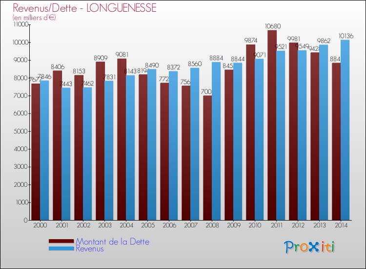 Evolution comparée de la dette et des revenus pour la commune de LONGUENESSE de 2000 à 2014 Comparaison de la dette et des revenus pour LONGUENESSE de 2000 à 2014