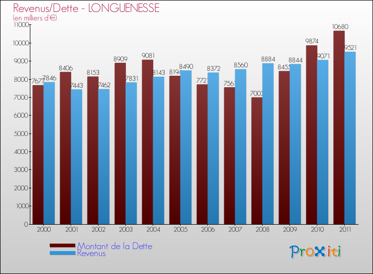 Evolution comparée de la dette et des revenus pour la commune de LONGUENESSE de 2000 à 2011 Comparaison de la dette et des revenus pour LONGUENESSE de 2000 à 2011