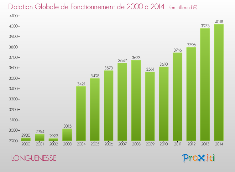 Evolution du montant de la Dotation Globale de Fonctionnement pour la commune de LONGUENESSE de 2000 à 2014 Evolution du montant de la Dotation Globale de Fonctionnement pour LONGUENESSE de 2000 à 2014