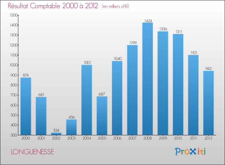 Evolution du résultat comptable pour la commune de LONGUENESSE de 2000 à 2012 Evolution du résultat comptable pour LONGUENESSE de 2000 à 2012