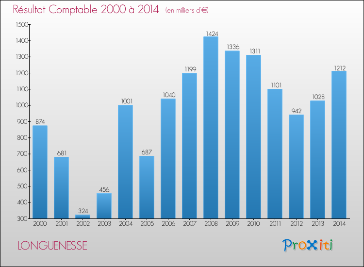 Evolution du résultat comptable pour la commune de LONGUENESSE de 2000 à 2014 Evolution du résultat comptable pour LONGUENESSE de 2000 à 2014
