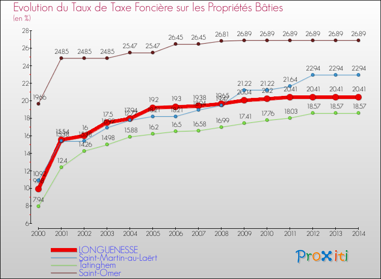 Evolution du taux de la taxe foncière sur le bati pour LONGUENESSE et les communes proches de 2000 à 2014 Comparaison des taux de taxe foncière sur le bati pour LONGUENESSE et les communes voisines de 2000 à 2014