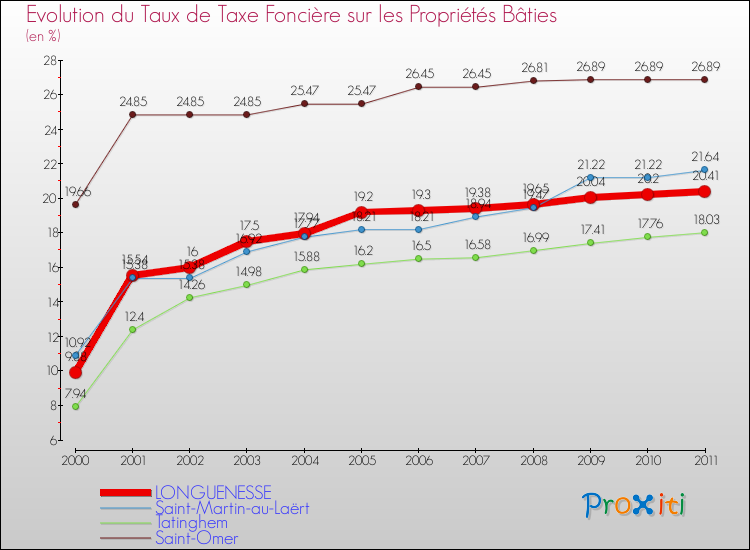 Evolution du taux de la taxe foncière sur le bati pour LONGUENESSE et les communes proches Comparaison des taux de taxe foncière sur le bati pour LONGUENESSE et les communes voisines