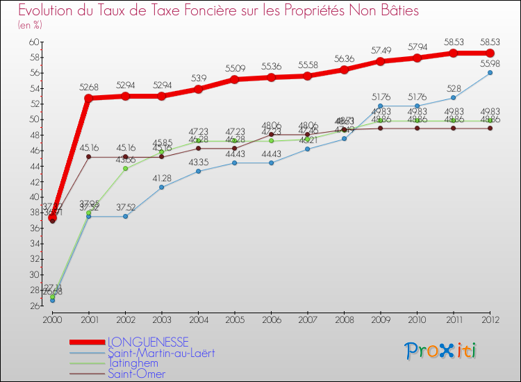 Evolution du taux de la taxe foncière sur les immeubles et terrains non batis pour LONGUENESSE et les communes proches de 2000 à 2012 Comparaison des taux de la taxe foncière sur les immeubles et terrains non batis pour LONGUENESSE et les communes voisines de 2000 à 2012