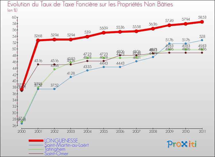 Evolution du taux de la taxe foncière sur les immeubles et terrains non batis pour LONGUENESSE et les communes proches Comparaison des taux de la taxe foncière sur les immeubles et terrains non batis pour LONGUENESSE et les communes voisines