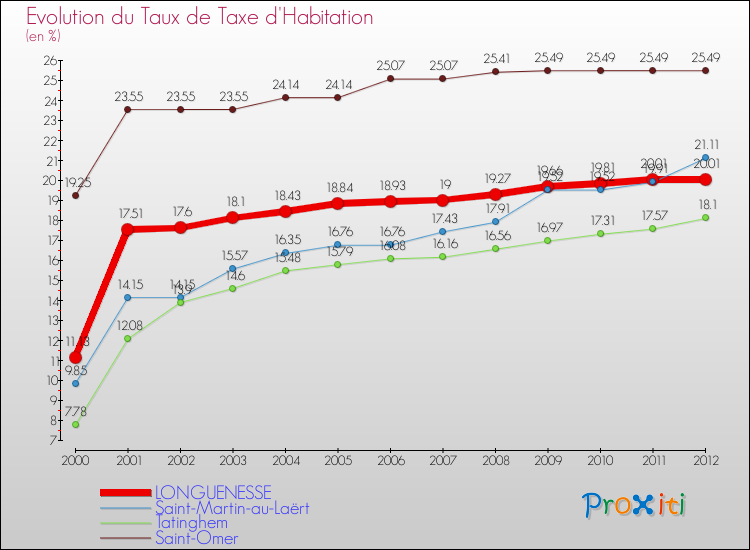 Evolution du taux de la taxe d'habitation pour LONGUENESSE et les communes proches Comparaison des taux de la taxe d'habitation pour LONGUENESSE et les communes voisines