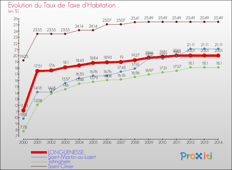Evolution du taux de la taxe d'habitation pour LONGUENESSE et les communes proches de 2000 à 2014 Comparaison des taux de la taxe d'habitation pour LONGUENESSE et les communes voisines de 2000 à 2014