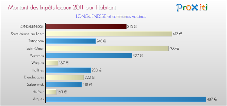 Montant des impôts locaux par Habitant pour LONGUENESSE et les communes proches Comparaison des impôts locaux par habitant pour LONGUENESSE et les communes voisines