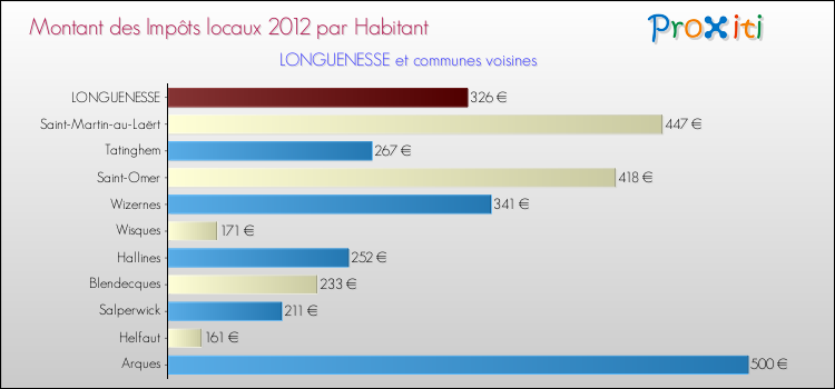 Montant des impôts locaux par Habitant pour LONGUENESSE et les communes proches Comparaison des impôts locaux par habitant pour LONGUENESSE et les communes voisines