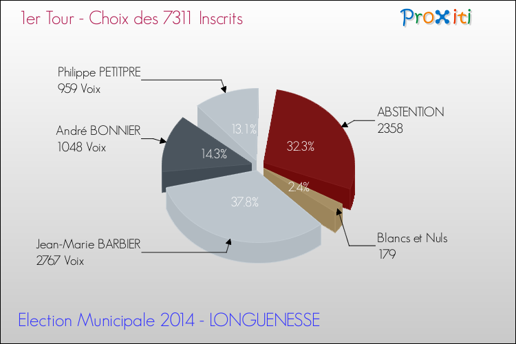 Résultats par rapport aux inscrits au 1er Tour des Elections Municipales 2014 de la commune de LONGUENESSE Elections Municipales 2014 - Résultats par rapport aux inscrits au 1er Tour pour la commune de LONGUENESSE