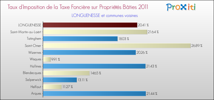 Taux d'imposition de la taxe foncière sur le bati 2011 pour LONGUENESSE et les communes proches Comparaison des taux d'imposition de la taxe foncière sur le bati 2011 pour LONGUENESSE et les communes voisines