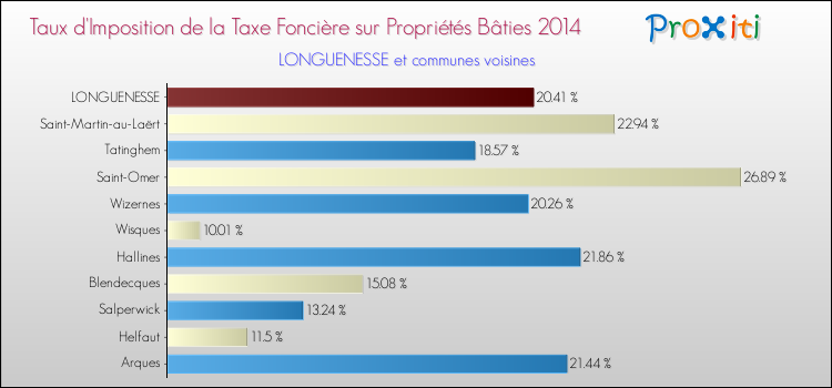 Taux d'imposition de la taxe foncière sur le bati 2014 pour LONGUENESSE et les communes proches Comparaison des taux d'imposition de la taxe foncière sur le bati 2014 pour LONGUENESSE et les communes voisines