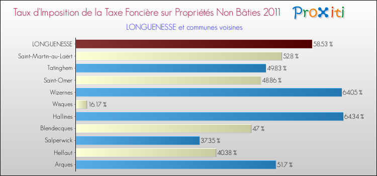 Taux d'imposition de la taxe foncière sur les immeubles et terrains non batis 2011 pour LONGUENESSE et les communes proches Comparaison des taux d'imposition de la taxe foncière sur les immeubles et terrains non batis 2011 pour LONGUENESSE et les communes voisines