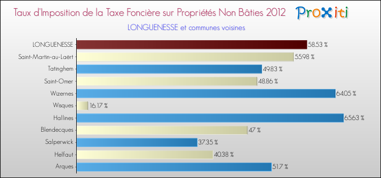 Taux d'imposition de la taxe foncière sur les immeubles et terrains non batis 2012 pour LONGUENESSE et les communes proches Comparaison des taux d'imposition de la taxe foncière sur les immeubles et terrains non batis 2012 pour LONGUENESSE et les communes voisines