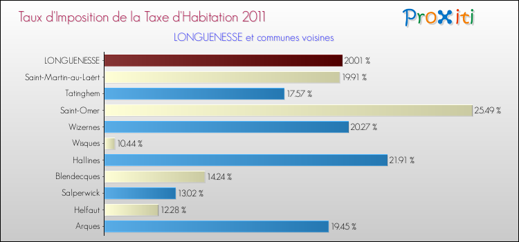 Taux d'imposition de la taxe d'habitation 2011 pour LONGUENESSE et les communes proches Comparaison des taux d'imposition de la taxe d'habitation 2011 pour LONGUENESSE et les communes voisines