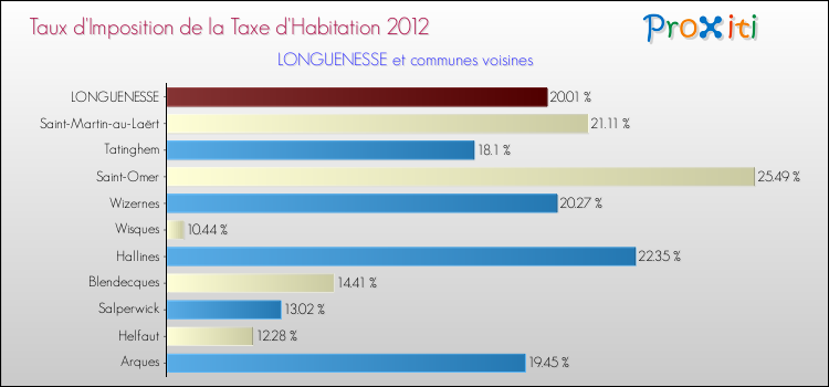 Taux d'imposition de la taxe d'habitation 2012 pour LONGUENESSE et les communes proches Comparaison des taux d'imposition de la taxe d'habitation 2012 pour LONGUENESSE et les communes voisines