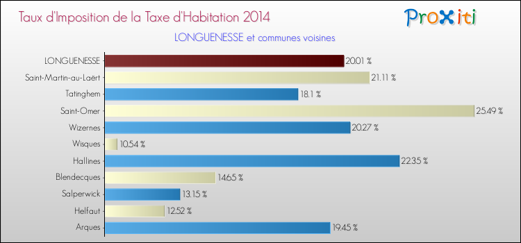 Taux d'imposition de la taxe d'habitation 2014 pour LONGUENESSE et les communes proches Comparaison des taux d'imposition de la taxe d'habitation 2014 pour LONGUENESSE et les communes voisines