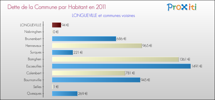 Dette par habitant de la commune en 2011 pour LONGUEVILLE et les communes proches Comparaison de la dette par habitant de la commune en 2011 pour LONGUEVILLE et les communes voisines