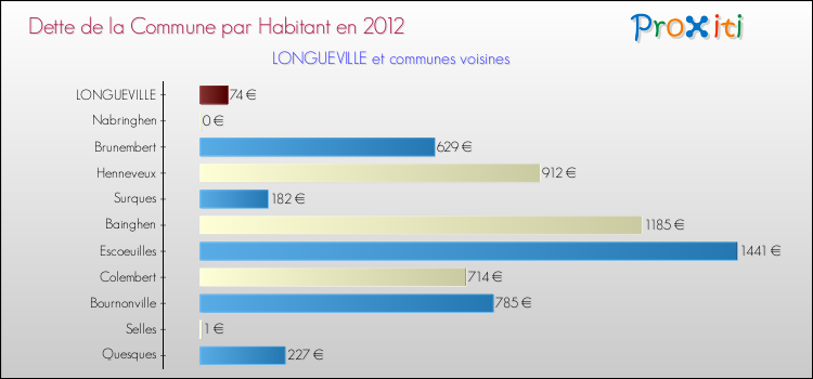 Dette par habitant de la commune en 2012 pour LONGUEVILLE et les communes proches Comparaison de la dette par habitant de la commune en 2012 pour LONGUEVILLE et les communes voisines
