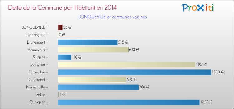 Dette par habitant de la commune en 2014 pour LONGUEVILLE et les communes proches Comparaison de la dette par habitant de la commune en 2014 pour LONGUEVILLE et les communes voisines