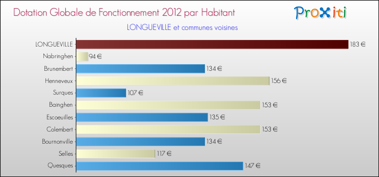 Montant des dotations globales de fonctionnement DGF par Habitant pour LONGUEVILLE et les communes proches Comparaison des des dotations globales de fonctionnement DGF par habitant pour LONGUEVILLE et les communes voisines