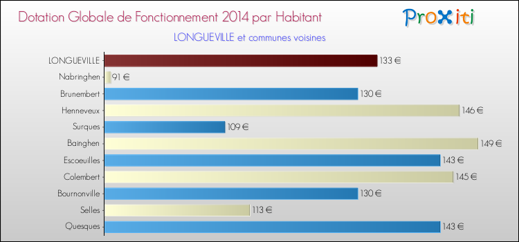 Montant des dotations globales de fonctionnement DGF par Habitant pour LONGUEVILLE et les communes proches en 2014. Comparaison des des dotations globales de fonctionnement DGF par habitant pour LONGUEVILLE et les communes voisines en 2014.