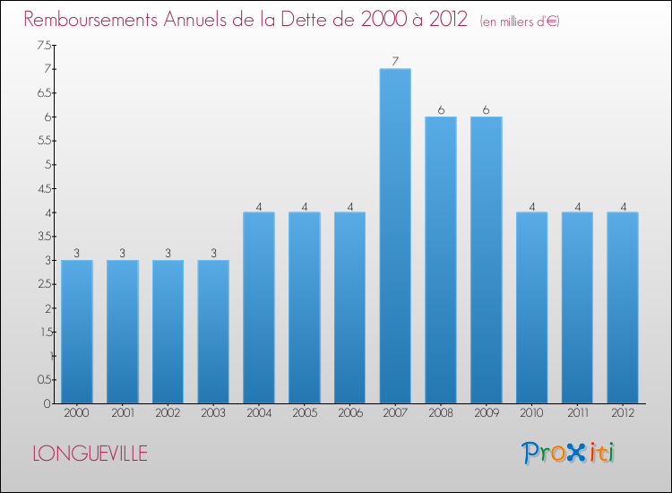 Evolution de l'annuité de la dette pour la commune de LONGUEVILLE de 2000 à 2012 Annuités de la dette pour LONGUEVILLE de 2000 à 2012