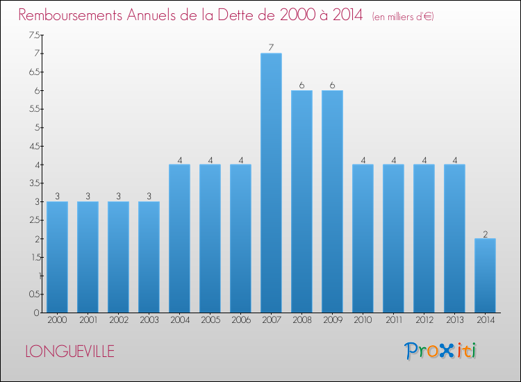 Evolution de l'annuité de la dette pour la commune de LONGUEVILLE de 2000 à 2014 Annuités de la dette pour LONGUEVILLE de 2000 à 2014