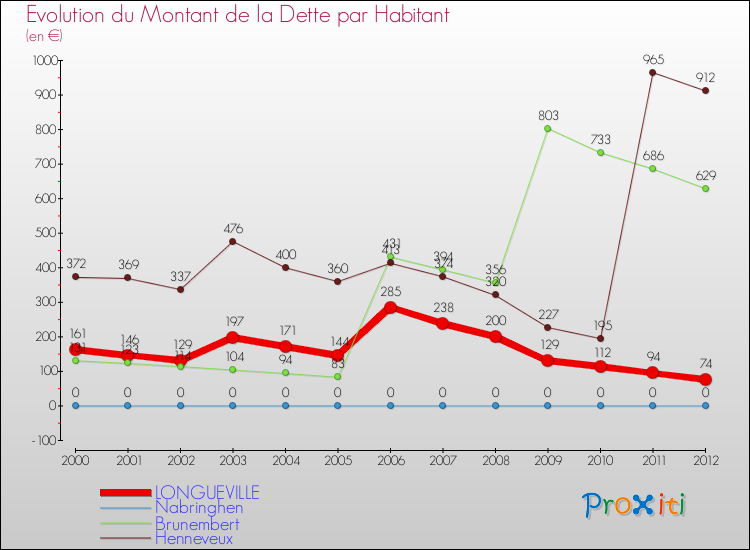 Evolution de la dette par habitant pour la commune de LONGUEVILLE et les communes proches de 2000 à 2012 Comparaison de la dette par habitant pour LONGUEVILLE et les communes voisines de 2000 à 2012