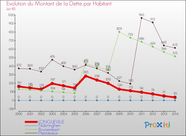 Evolution de la dette par habitant pour la commune de LONGUEVILLE et les communes proches de 2000 à 2014 Comparaison de la dette par habitant pour LONGUEVILLE et les communes voisines de 2000 à 2014