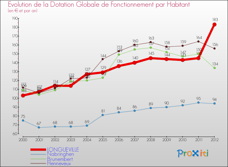 Evolution et montant de la dotation globale de fonctionnement par Habitant pour LONGUEVILLE et les communes proches Comparaison des dotations globales de fonctionnement par habitant pour LONGUEVILLE et les communes voisines