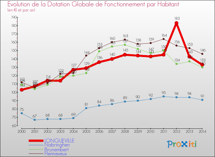 Evolution et montant de la dotation globale de fonctionnement par Habitant pour LONGUEVILLE et les communes proches de 2000 à 2014. Comparaison des dotations globales de fonctionnement par habitant pour LONGUEVILLE et les communes voisines de 2000 à 2014.