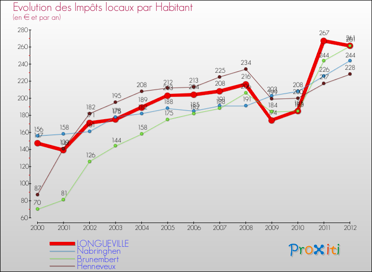 Evolution et montant des impôts locaux par Habitant pour LONGUEVILLE et les communes proches Comparaison des impôts locaux par habitant pour LONGUEVILLE et les communes voisines