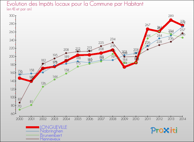 Evolution et montant des impôts locaux par Habitant pour LONGUEVILLE et les communes proches de 2000 à 2014 Comparaison des impôts locaux par habitant pour LONGUEVILLE et les communes voisines de 2000 à 2014