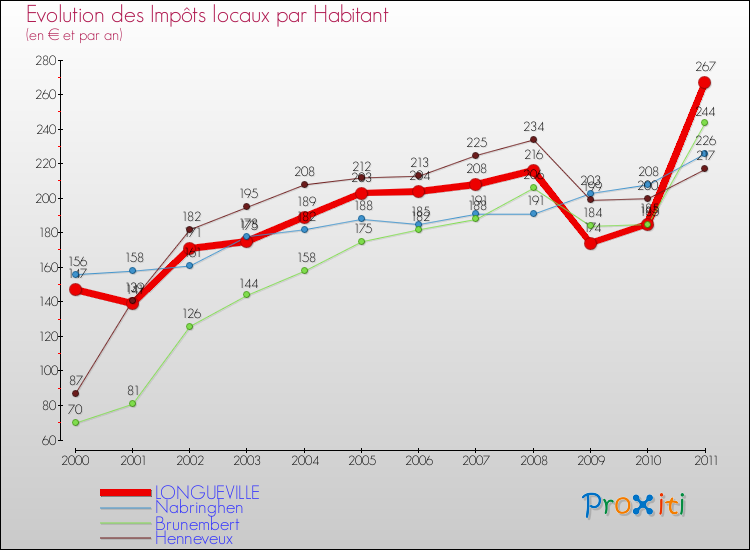 Evolution et montant des impôts locaux par Habitant pour LONGUEVILLE et les communes proches Comparaison des impôts locaux par habitant pour LONGUEVILLE et les communes voisines