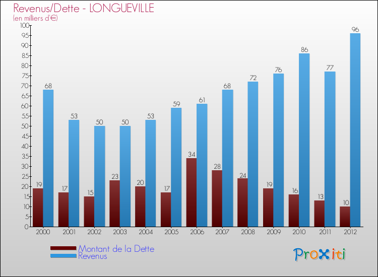 Evolution comparée de la dette et des revenus pour la commune de LONGUEVILLE de 2000 à 2012 Comparaison de la dette et des revenus pour LONGUEVILLE de 2000 à 2012