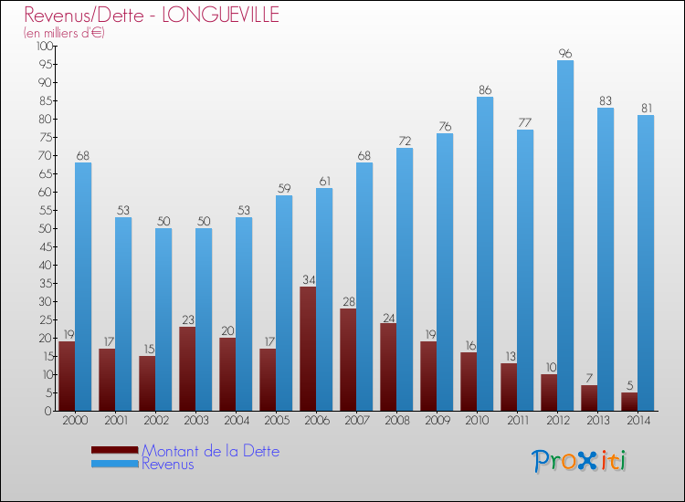 Evolution comparée de la dette et des revenus pour la commune de LONGUEVILLE de 2000 à 2014 Comparaison de la dette et des revenus pour LONGUEVILLE de 2000 à 2014