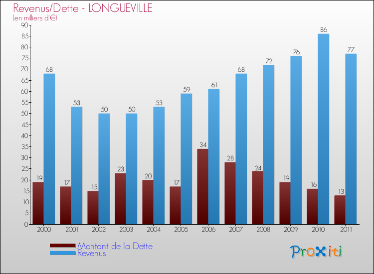 Evolution comparée de la dette et des revenus pour la commune de LONGUEVILLE de 2000 à 2011 Comparaison de la dette et des revenus pour LONGUEVILLE de 2000 à 2011