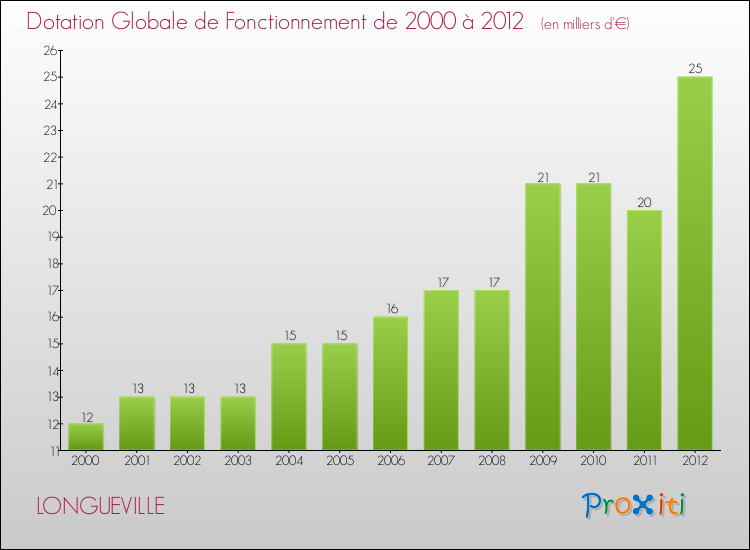 Evolution du montant de la Dotation Globale de Fonctionnement pour la commune de LONGUEVILLE de 2000 à 2012 Evolution du montant de la Dotation Globale de Fonctionnement pour LONGUEVILLE de 2000 à 2012